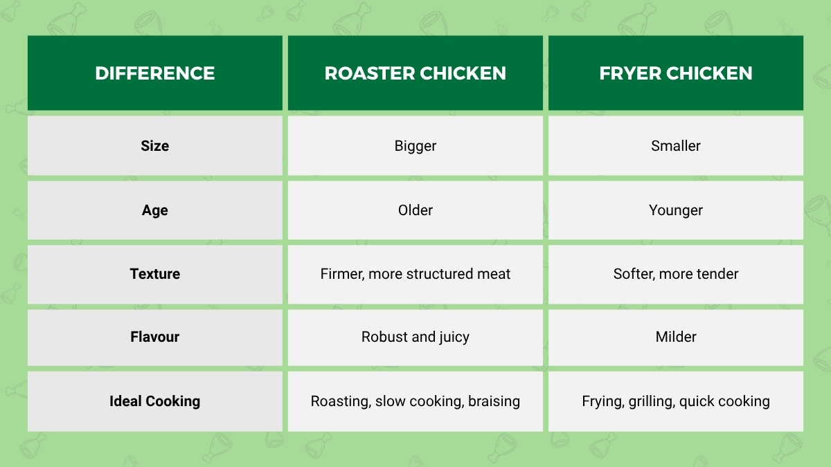 Foodservice roaster chicken vs fryer chicken, restaurant chicken options